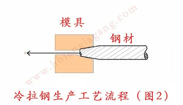 一张图告诉你冷拉钢是怎么加工的？加工原理介绍！